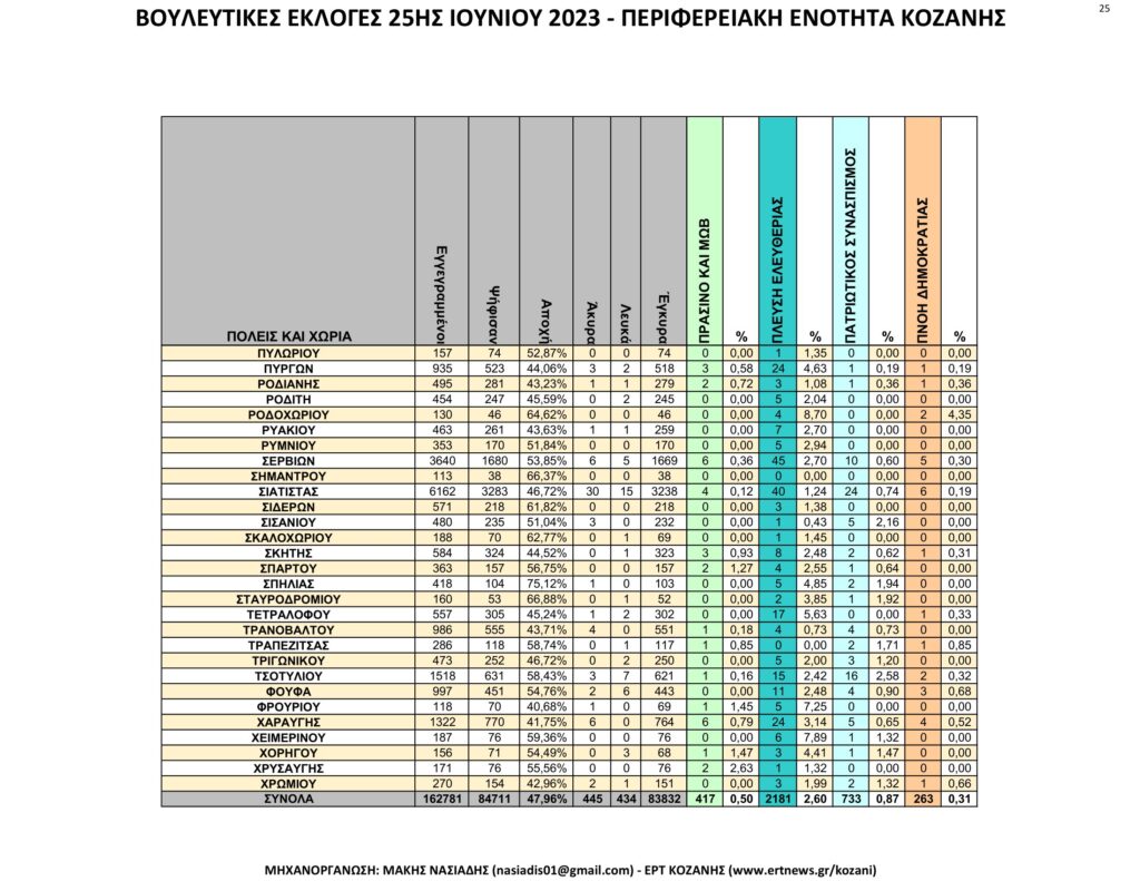 Κοζάνη: Αναλυτικά τα τελικά και τα συγκριτικά αποτελέσματα των εκλογών