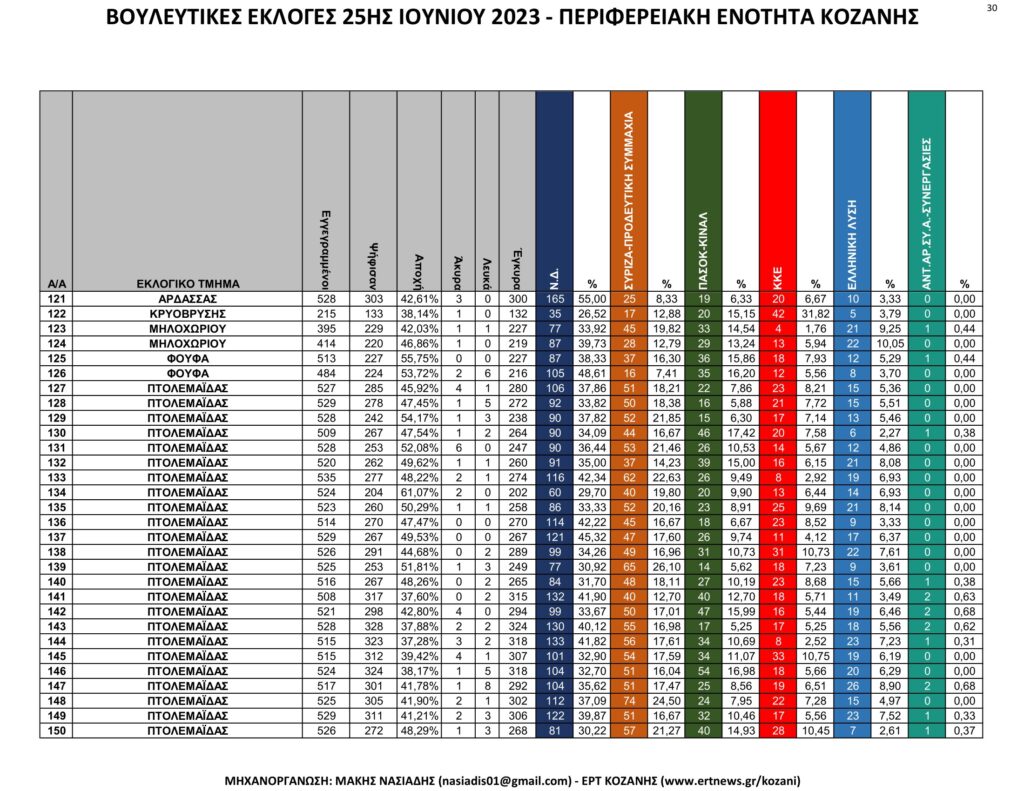 Κοζάνη: Αναλυτικά τα τελικά και τα συγκριτικά αποτελέσματα των εκλογών