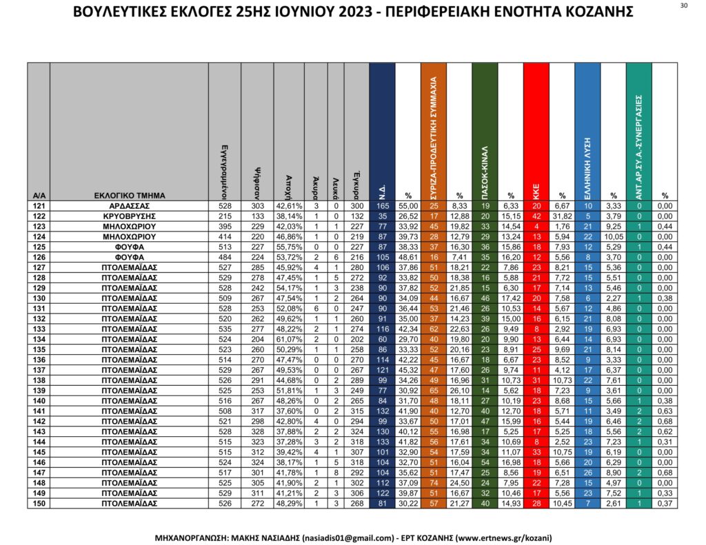 Κοζάνη: Αναλυτικά τα τελικά και τα συγκριτικά αποτελέσματα των εκλογών