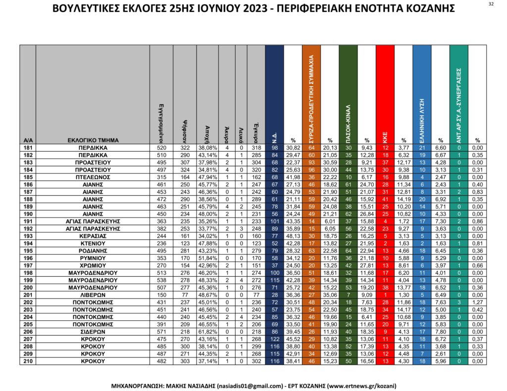 Κοζάνη: Αναλυτικά τα τελικά και τα συγκριτικά αποτελέσματα των εκλογών