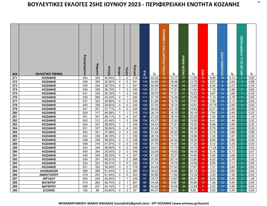 Κοζάνη: Αναλυτικά τα τελικά και τα συγκριτικά αποτελέσματα των εκλογών