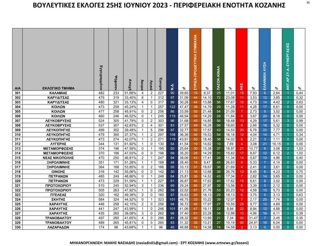 Κοζάνη: Αναλυτικά τα τελικά και τα συγκριτικά αποτελέσματα των εκλογών