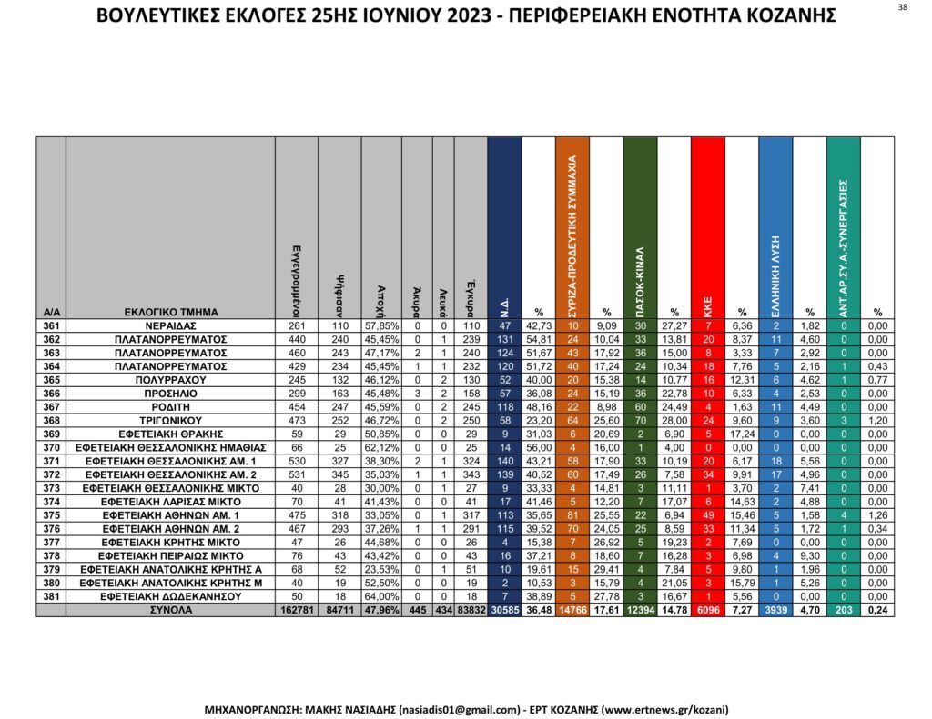 Κοζάνη: Αναλυτικά τα τελικά και τα συγκριτικά αποτελέσματα των εκλογών