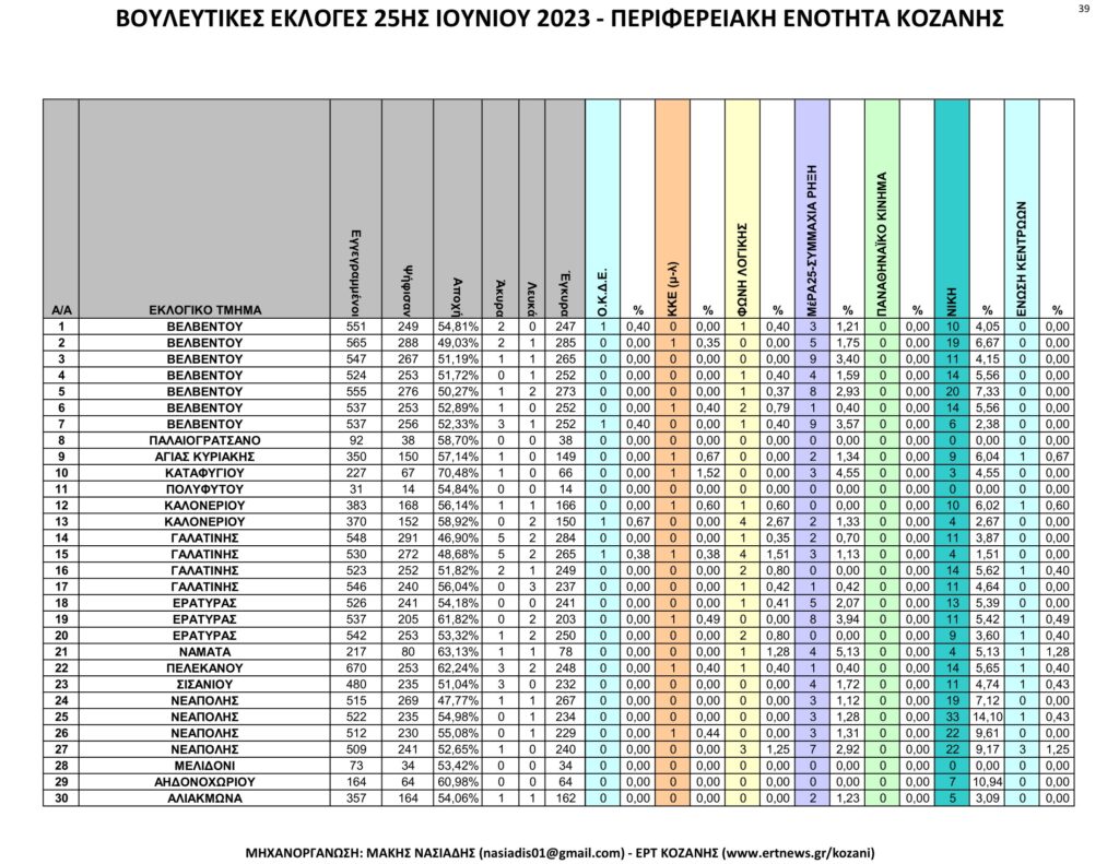 Κοζάνη: Αναλυτικά τα τελικά και τα συγκριτικά αποτελέσματα των εκλογών