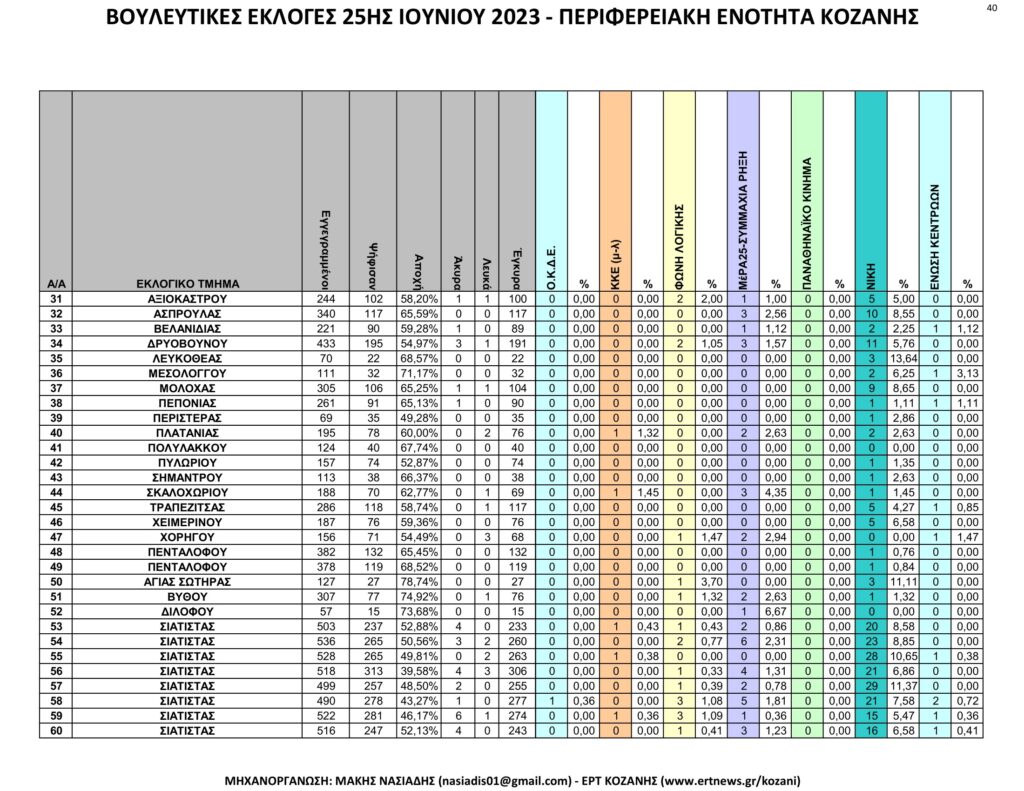 Κοζάνη: Αναλυτικά τα τελικά και τα συγκριτικά αποτελέσματα των εκλογών