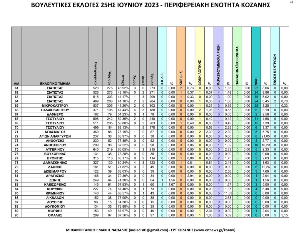 Κοζάνη: Αναλυτικά τα τελικά και τα συγκριτικά αποτελέσματα των εκλογών