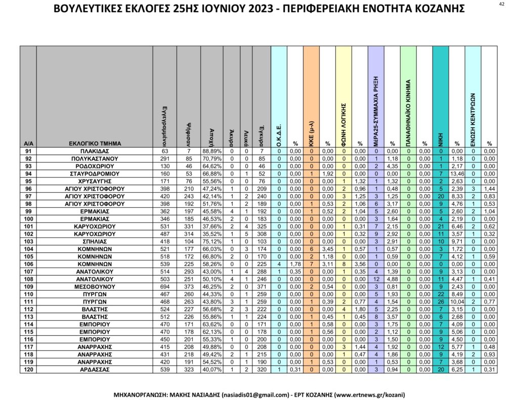 Κοζάνη: Αναλυτικά τα τελικά και τα συγκριτικά αποτελέσματα των εκλογών