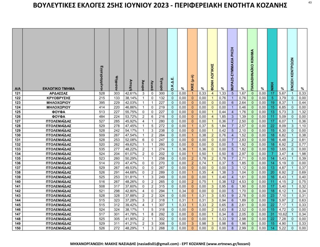 Κοζάνη: Αναλυτικά τα τελικά και τα συγκριτικά αποτελέσματα των εκλογών