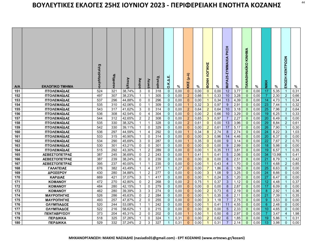 Κοζάνη: Αναλυτικά τα τελικά και τα συγκριτικά αποτελέσματα των εκλογών