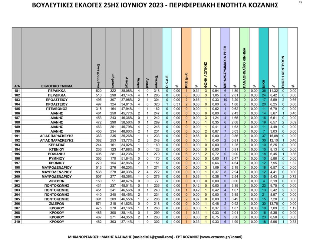 Κοζάνη: Αναλυτικά τα τελικά και τα συγκριτικά αποτελέσματα των εκλογών