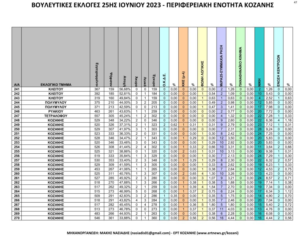 Κοζάνη: Αναλυτικά τα τελικά και τα συγκριτικά αποτελέσματα των εκλογών