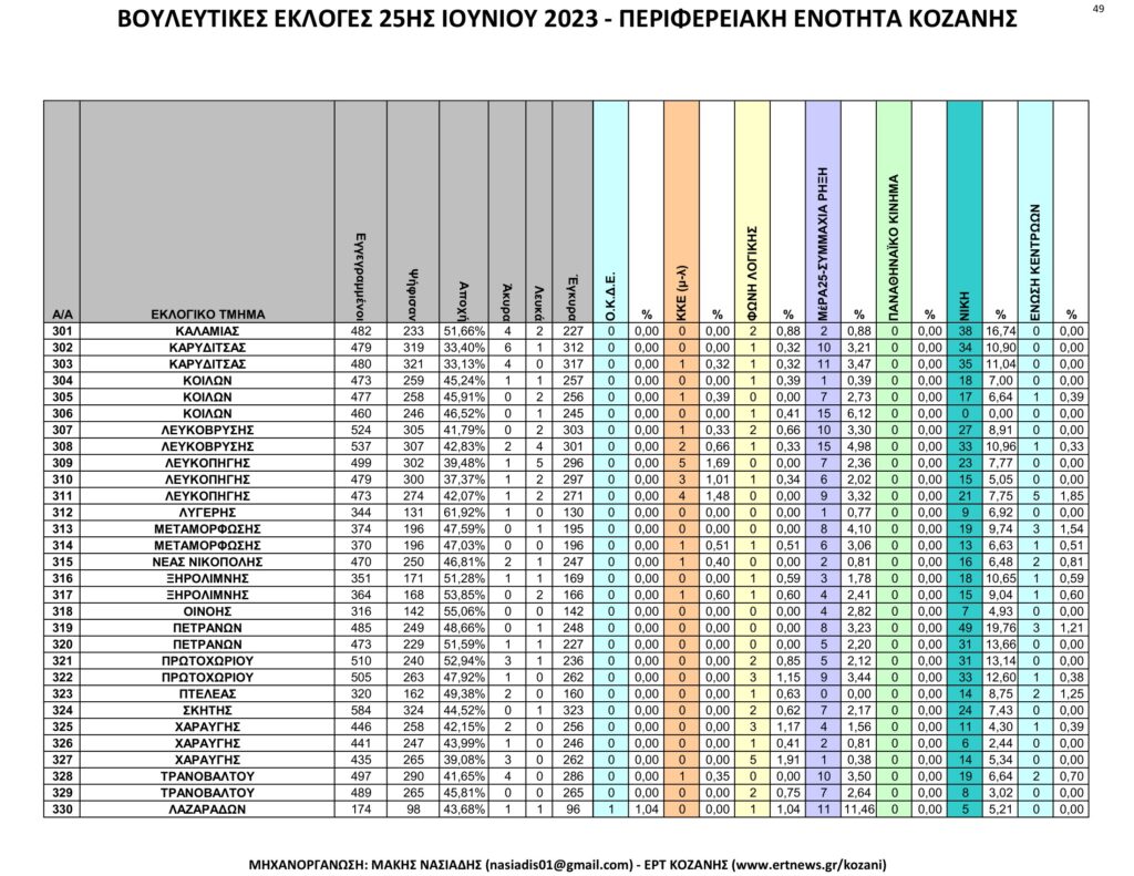 Κοζάνη: Αναλυτικά τα τελικά και τα συγκριτικά αποτελέσματα των εκλογών