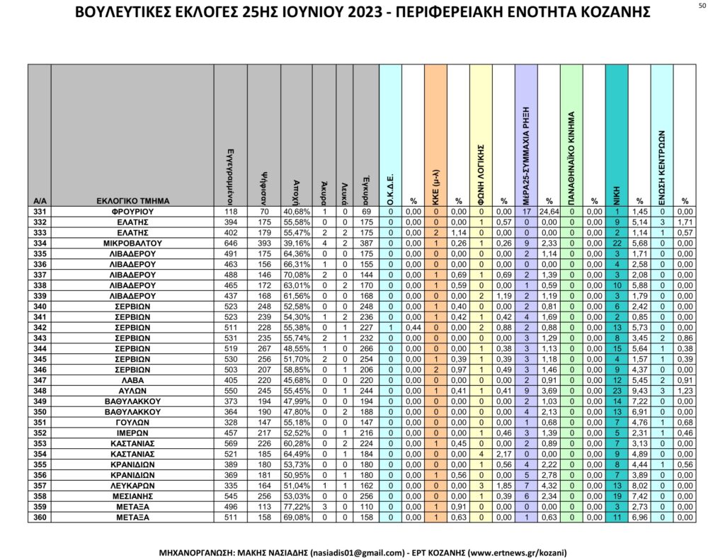 Κοζάνη: Αναλυτικά τα τελικά και τα συγκριτικά αποτελέσματα των εκλογών