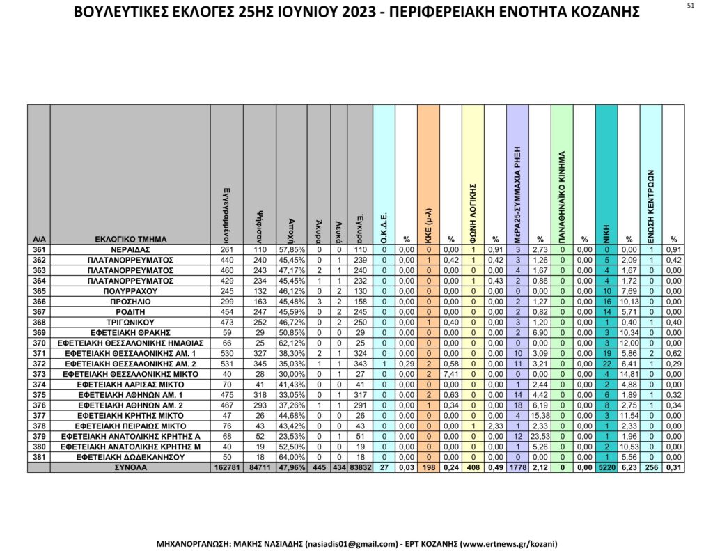 Κοζάνη: Αναλυτικά τα τελικά και τα συγκριτικά αποτελέσματα των εκλογών