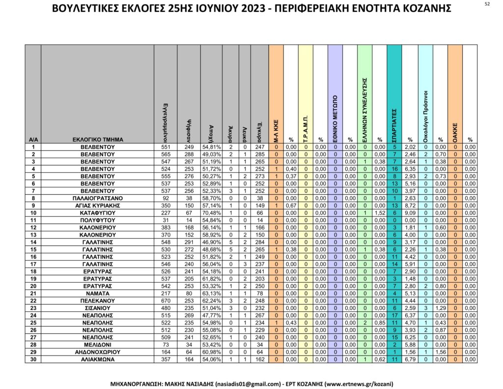 Κοζάνη: Αναλυτικά τα τελικά και τα συγκριτικά αποτελέσματα των εκλογών