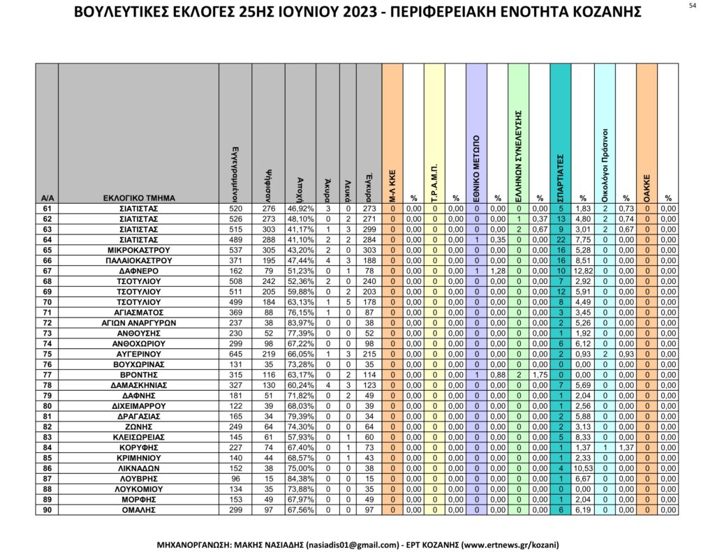 Κοζάνη: Αναλυτικά τα τελικά και τα συγκριτικά αποτελέσματα των εκλογών