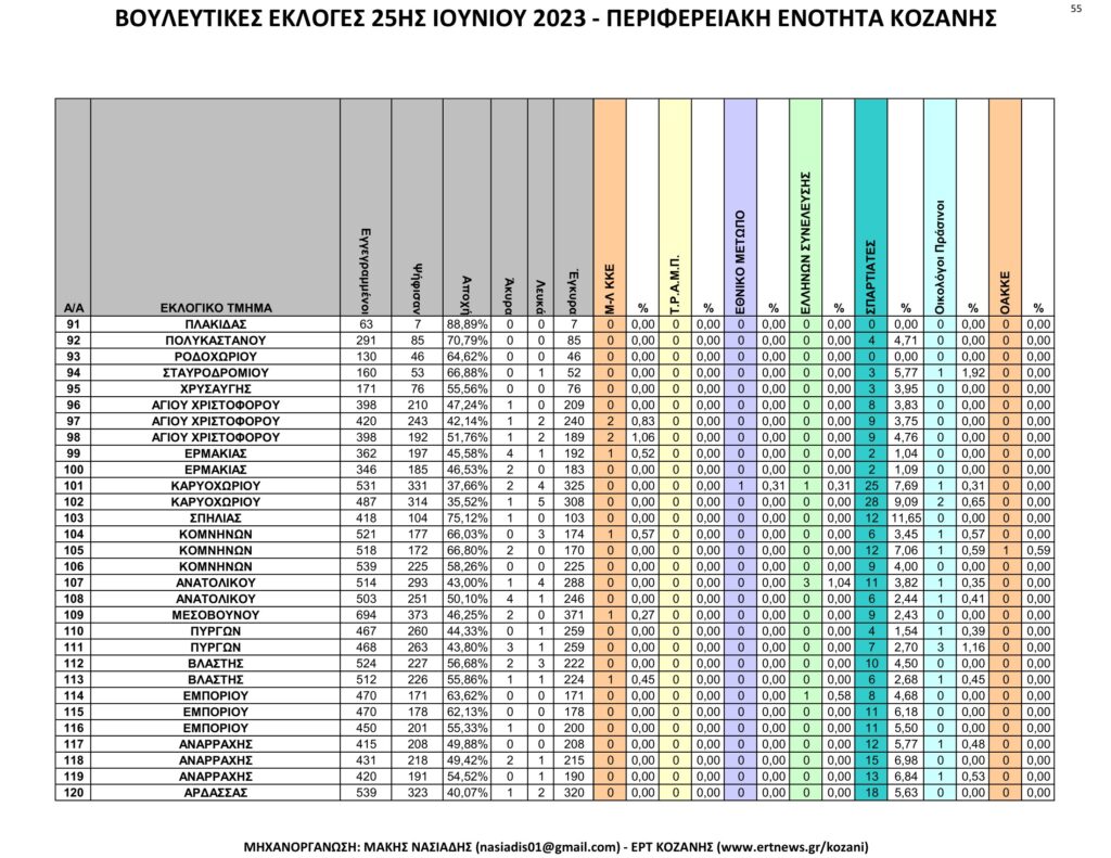 Κοζάνη: Αναλυτικά τα τελικά και τα συγκριτικά αποτελέσματα των εκλογών