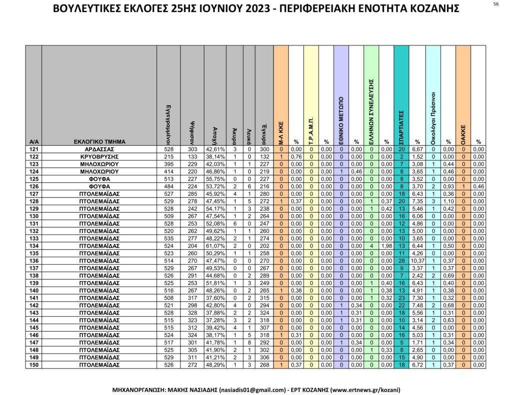 Κοζάνη: Αναλυτικά τα τελικά και τα συγκριτικά αποτελέσματα των εκλογών