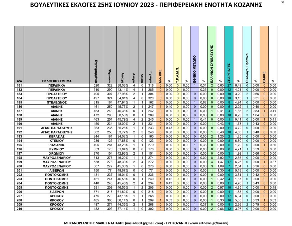 Κοζάνη: Αναλυτικά τα τελικά και τα συγκριτικά αποτελέσματα των εκλογών