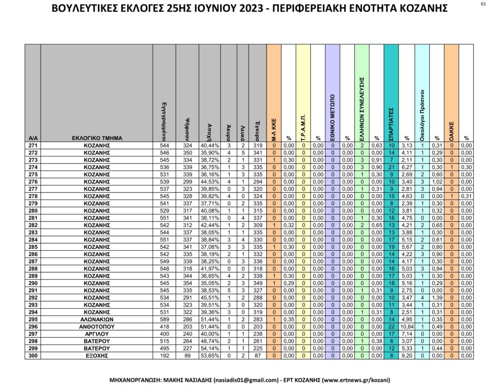 Κοζάνη: Αναλυτικά τα τελικά και τα συγκριτικά αποτελέσματα των εκλογών