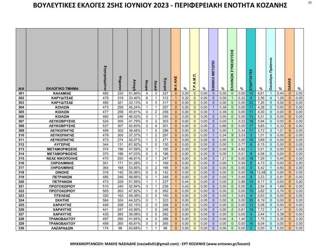 Κοζάνη: Αναλυτικά τα τελικά και τα συγκριτικά αποτελέσματα των εκλογών