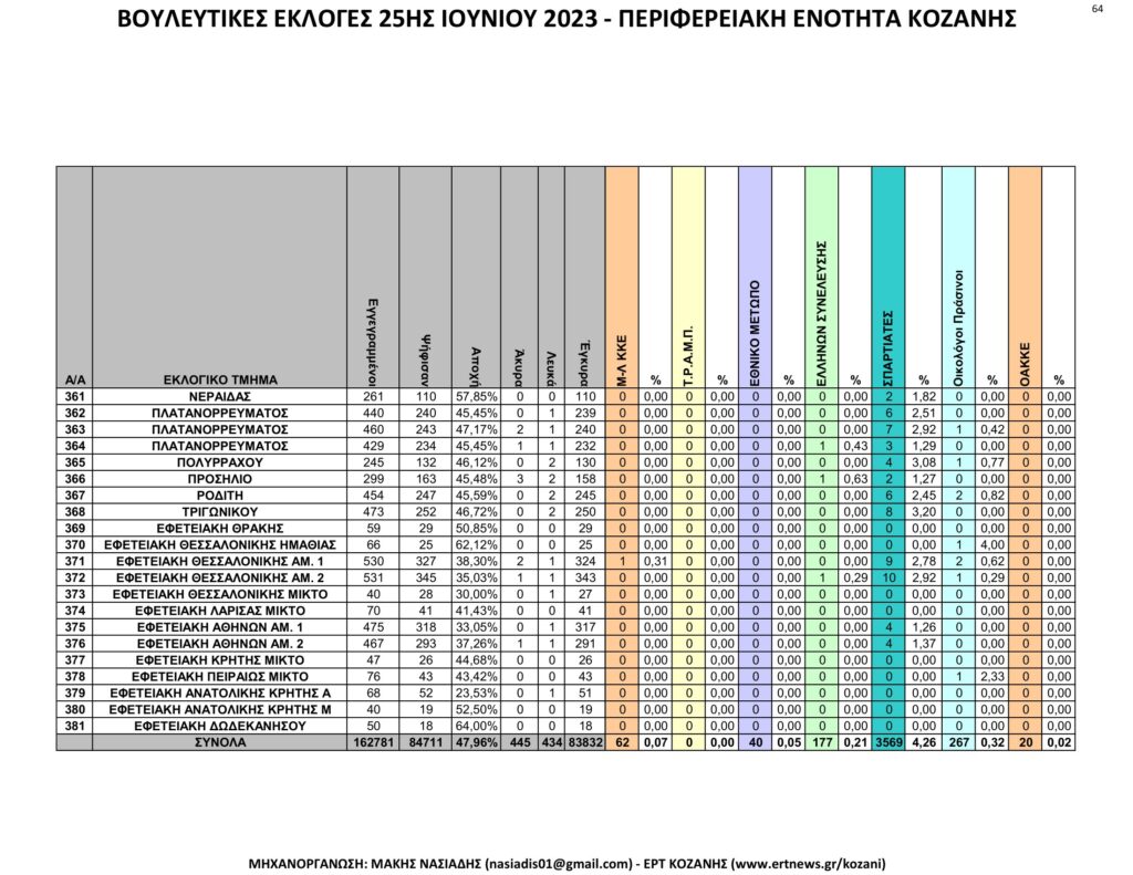 Κοζάνη: Αναλυτικά τα τελικά και τα συγκριτικά αποτελέσματα των εκλογών