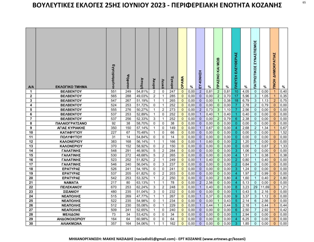 Κοζάνη: Αναλυτικά τα τελικά και τα συγκριτικά αποτελέσματα των εκλογών