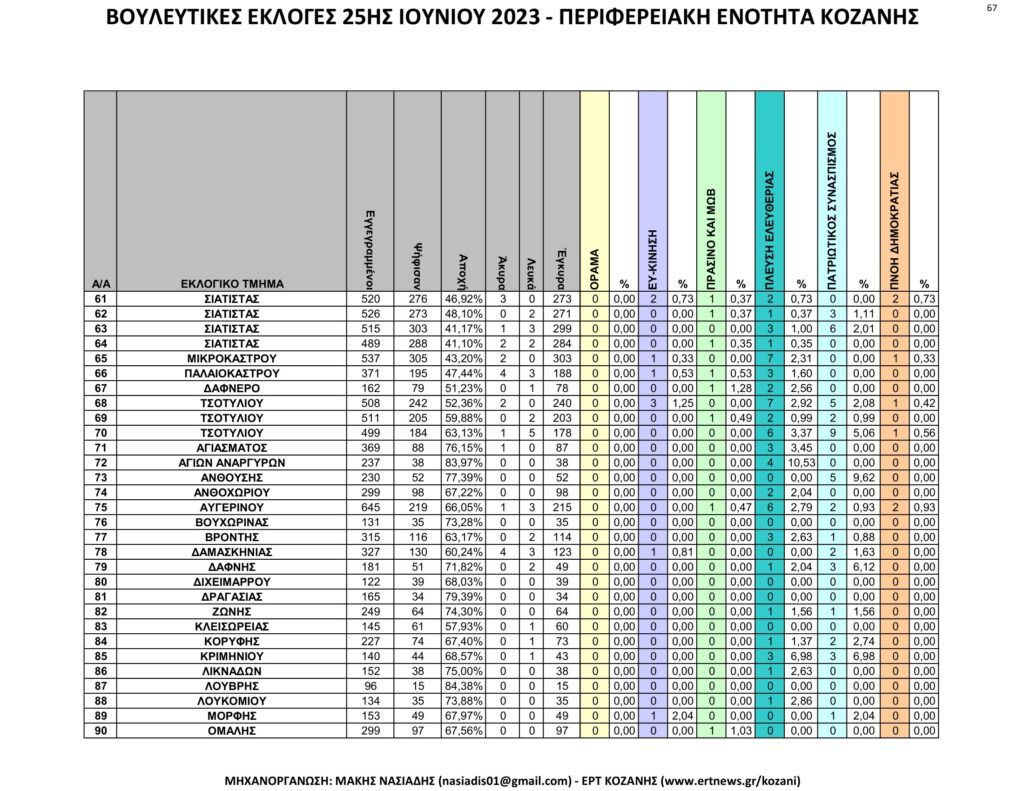 Κοζάνη: Αναλυτικά τα τελικά και τα συγκριτικά αποτελέσματα των εκλογών