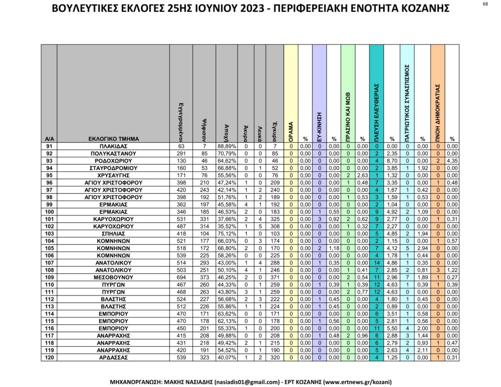 Κοζάνη: Αναλυτικά τα τελικά και τα συγκριτικά αποτελέσματα των εκλογών