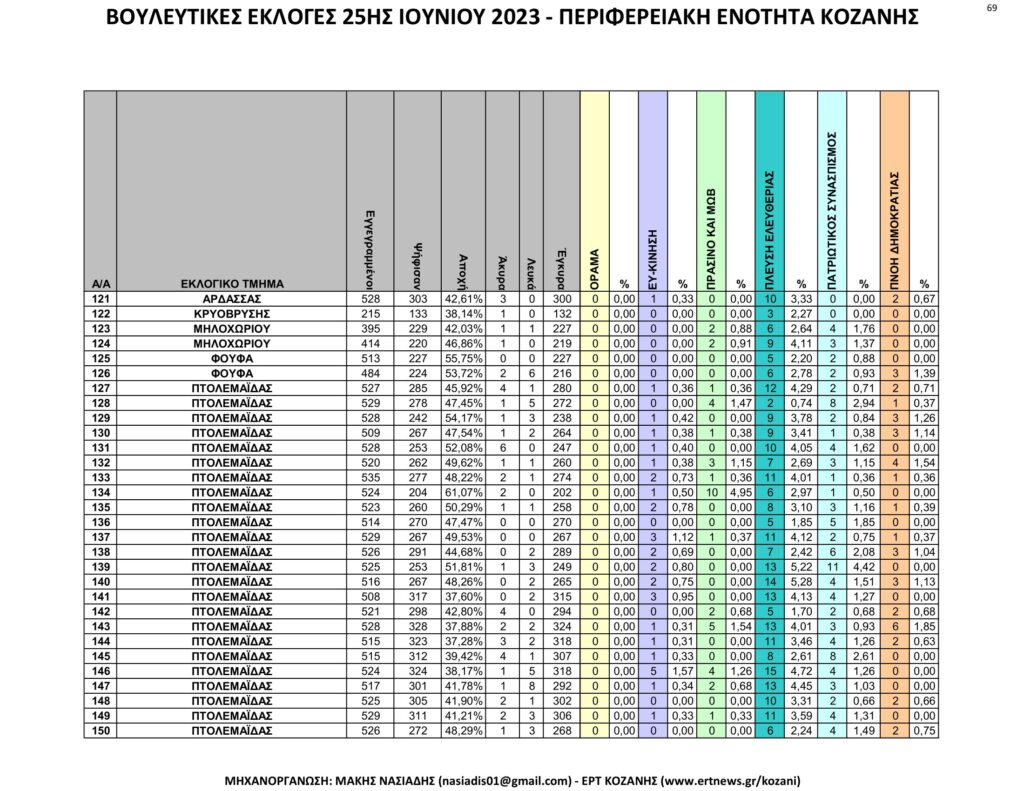 Κοζάνη: Αναλυτικά τα τελικά και τα συγκριτικά αποτελέσματα των εκλογών