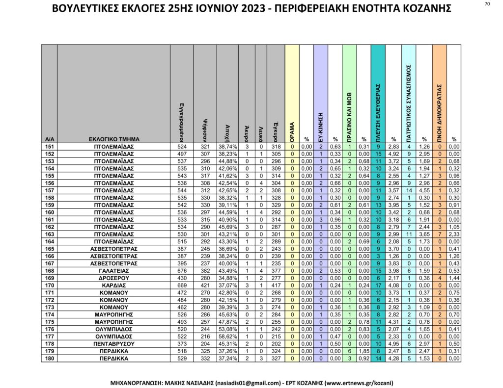 Κοζάνη: Αναλυτικά τα τελικά και τα συγκριτικά αποτελέσματα των εκλογών