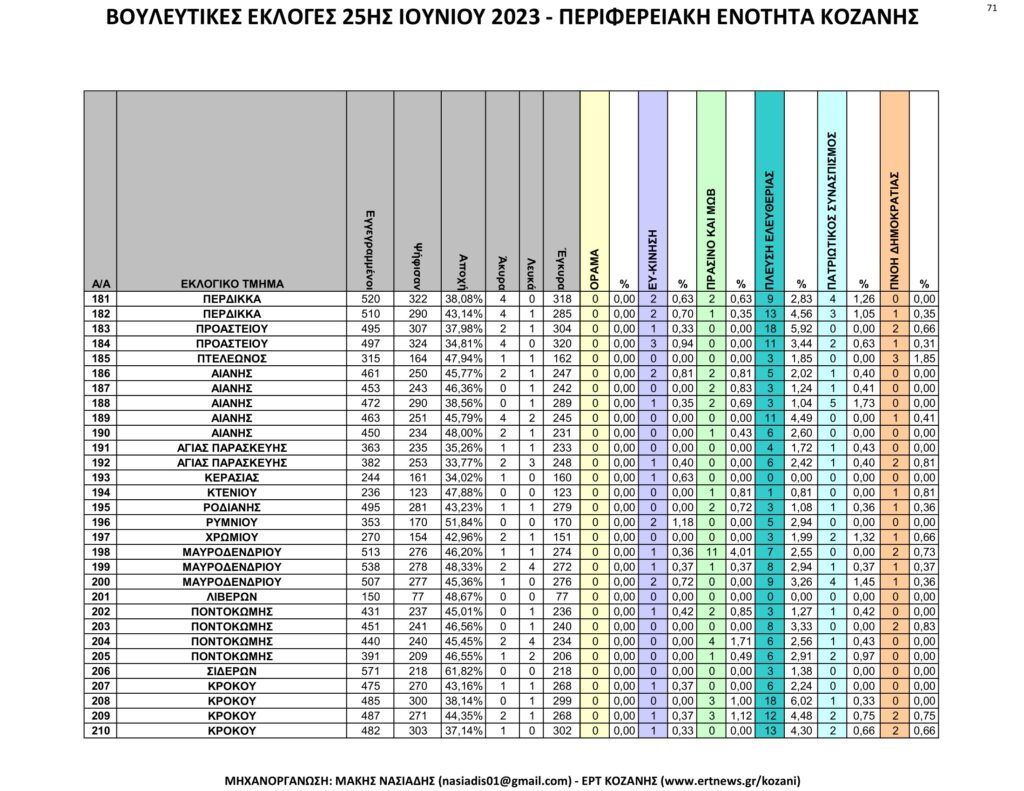 Κοζάνη: Αναλυτικά τα τελικά και τα συγκριτικά αποτελέσματα των εκλογών