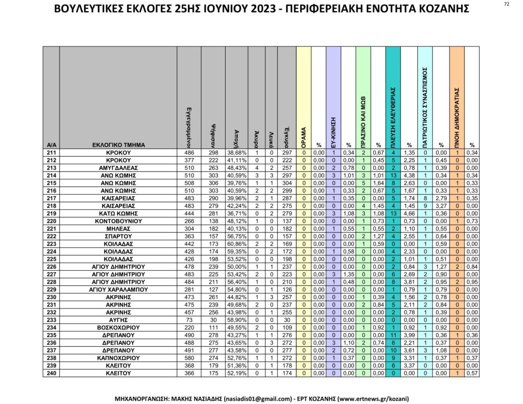 Κοζάνη: Αναλυτικά τα τελικά και τα συγκριτικά αποτελέσματα των εκλογών