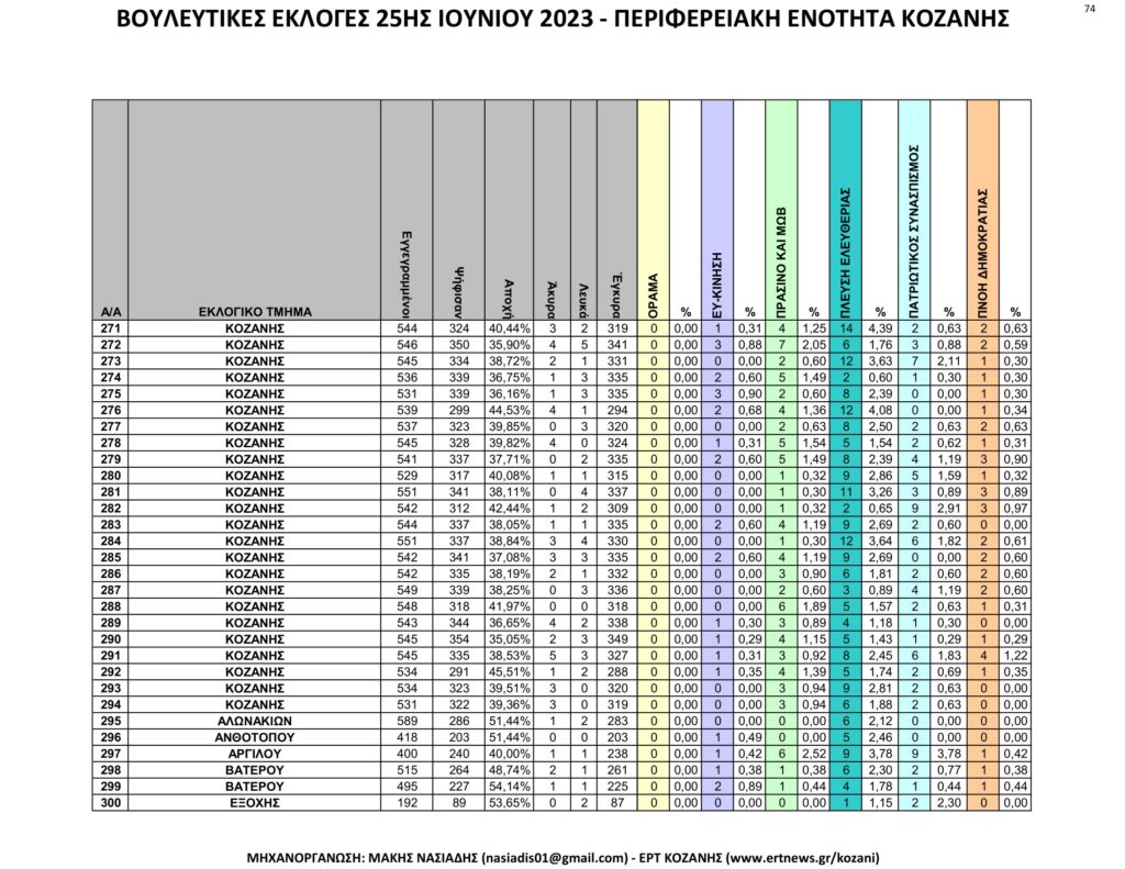 Κοζάνη: Αναλυτικά τα τελικά και τα συγκριτικά αποτελέσματα των εκλογών