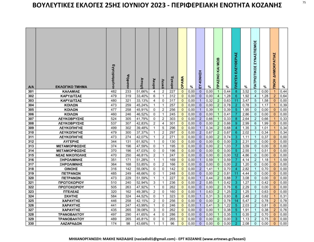 Κοζάνη: Αναλυτικά τα τελικά και τα συγκριτικά αποτελέσματα των εκλογών