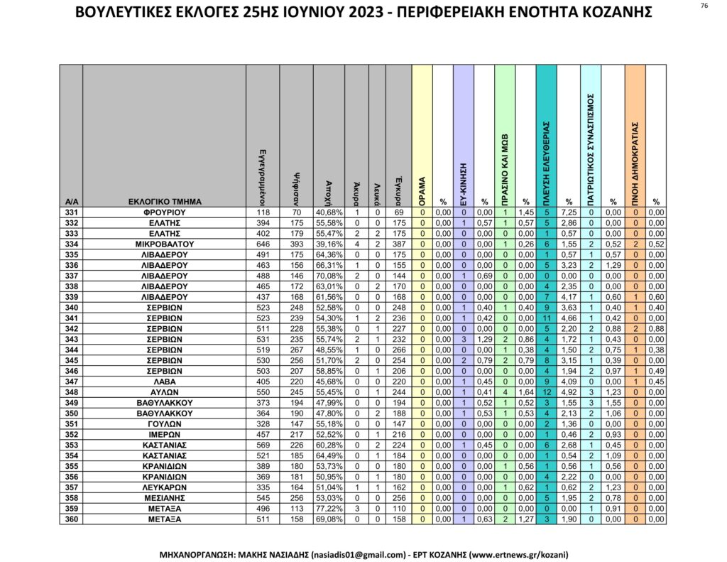 Κοζάνη: Αναλυτικά τα τελικά και τα συγκριτικά αποτελέσματα των εκλογών