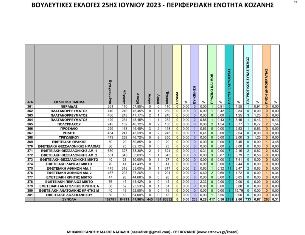 Κοζάνη: Αναλυτικά τα τελικά και τα συγκριτικά αποτελέσματα των εκλογών