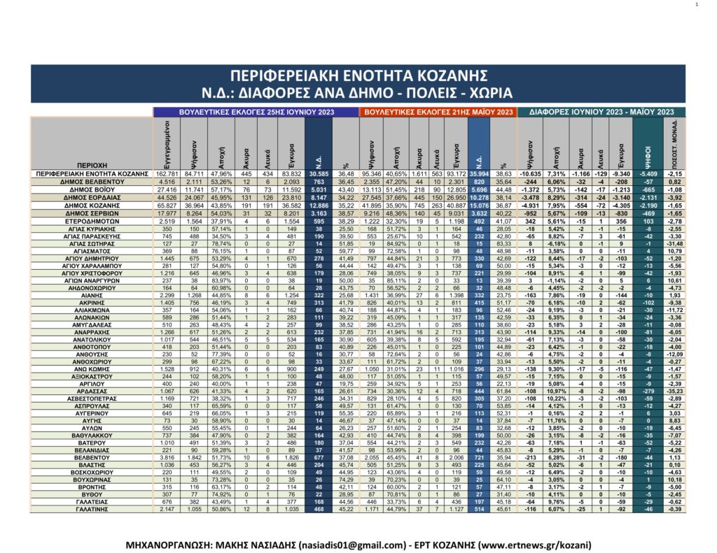 Κοζάνη: Αναλυτικά τα τελικά και τα συγκριτικά αποτελέσματα των εκλογών
