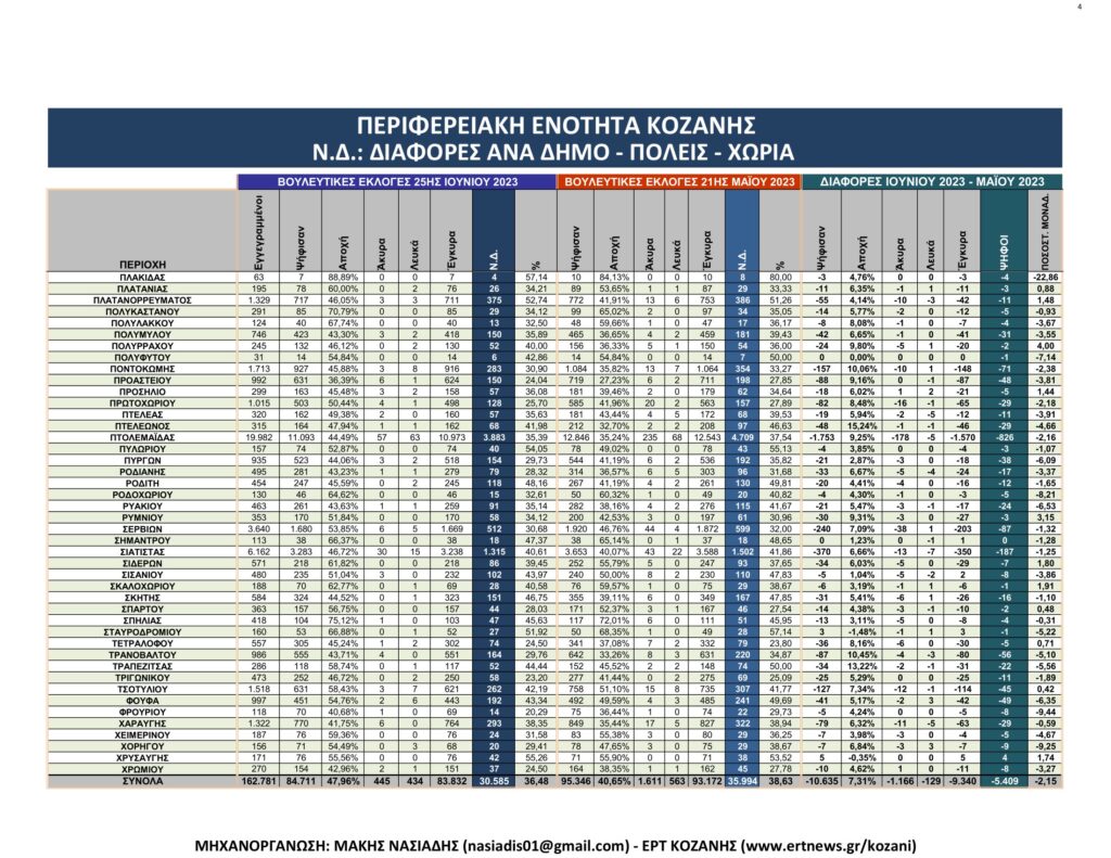 Κοζάνη: Αναλυτικά τα τελικά και τα συγκριτικά αποτελέσματα των εκλογών