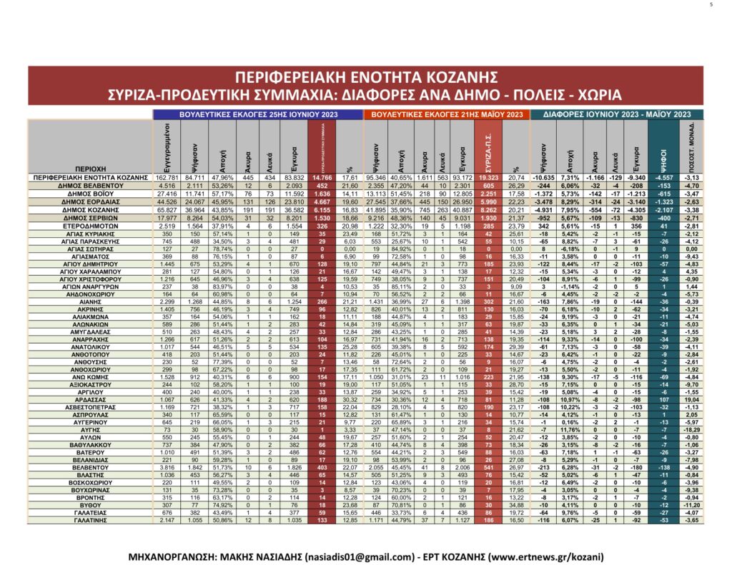 Κοζάνη: Αναλυτικά τα τελικά και τα συγκριτικά αποτελέσματα των εκλογών