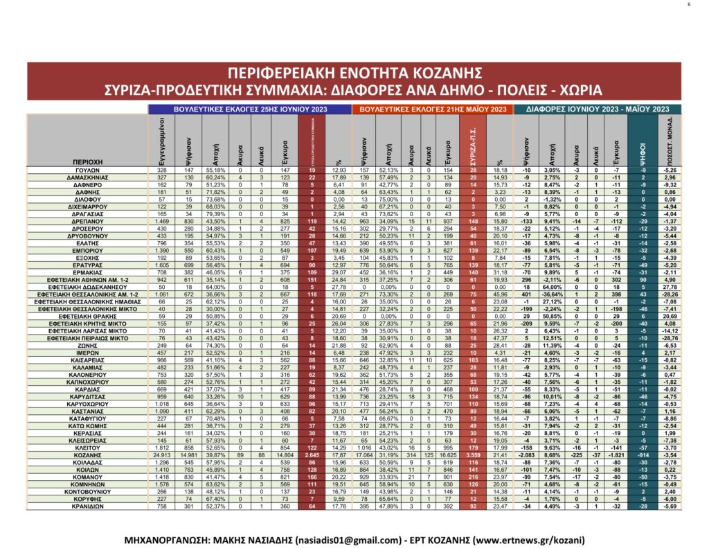 Κοζάνη: Αναλυτικά τα τελικά και τα συγκριτικά αποτελέσματα των εκλογών