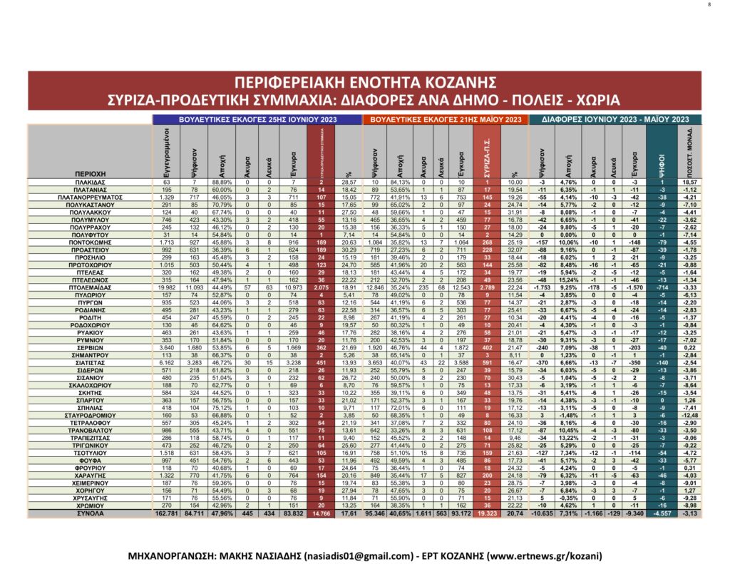 Κοζάνη: Αναλυτικά τα τελικά και τα συγκριτικά αποτελέσματα των εκλογών