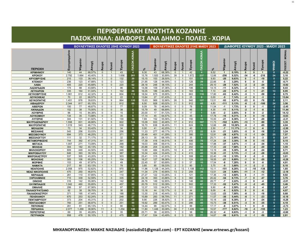 Κοζάνη: Αναλυτικά τα τελικά και τα συγκριτικά αποτελέσματα των εκλογών