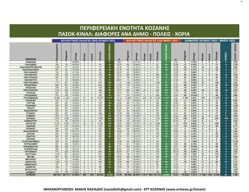 Κοζάνη: Αναλυτικά τα τελικά και τα συγκριτικά αποτελέσματα των εκλογών