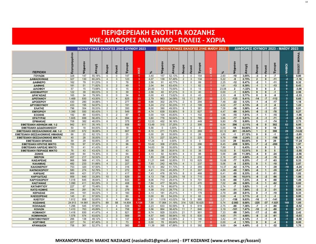 Κοζάνη: Αναλυτικά τα τελικά και τα συγκριτικά αποτελέσματα των εκλογών