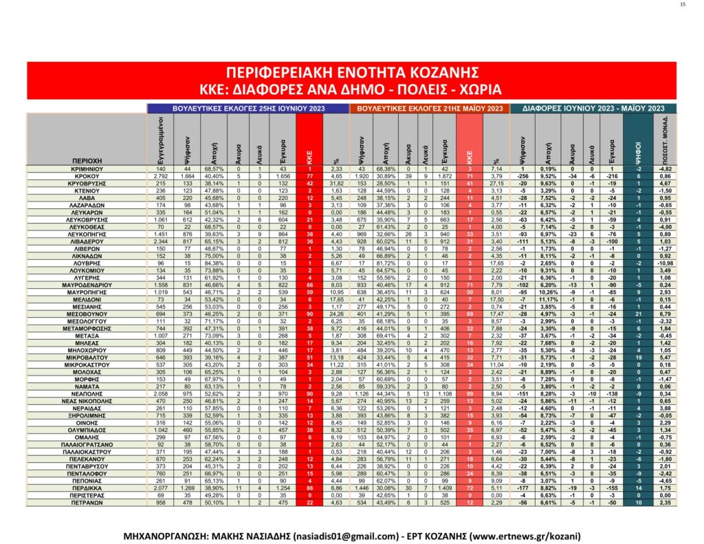 Κοζάνη: Αναλυτικά τα τελικά και τα συγκριτικά αποτελέσματα των εκλογών