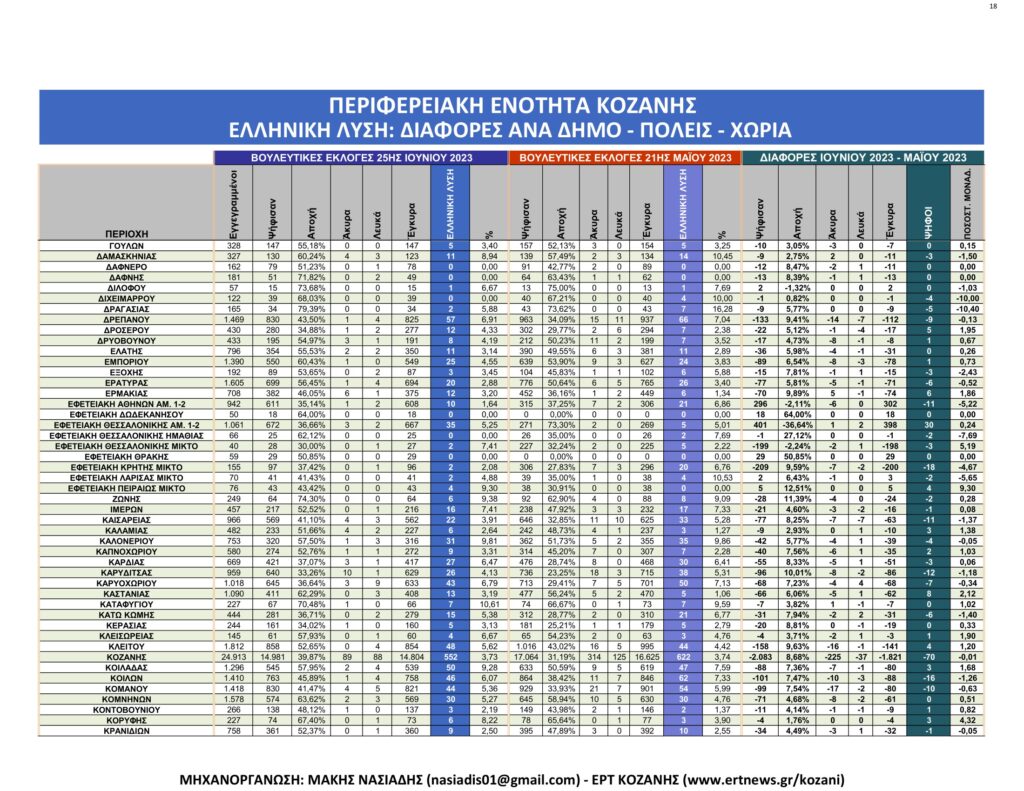 Κοζάνη: Αναλυτικά τα τελικά και τα συγκριτικά αποτελέσματα των εκλογών