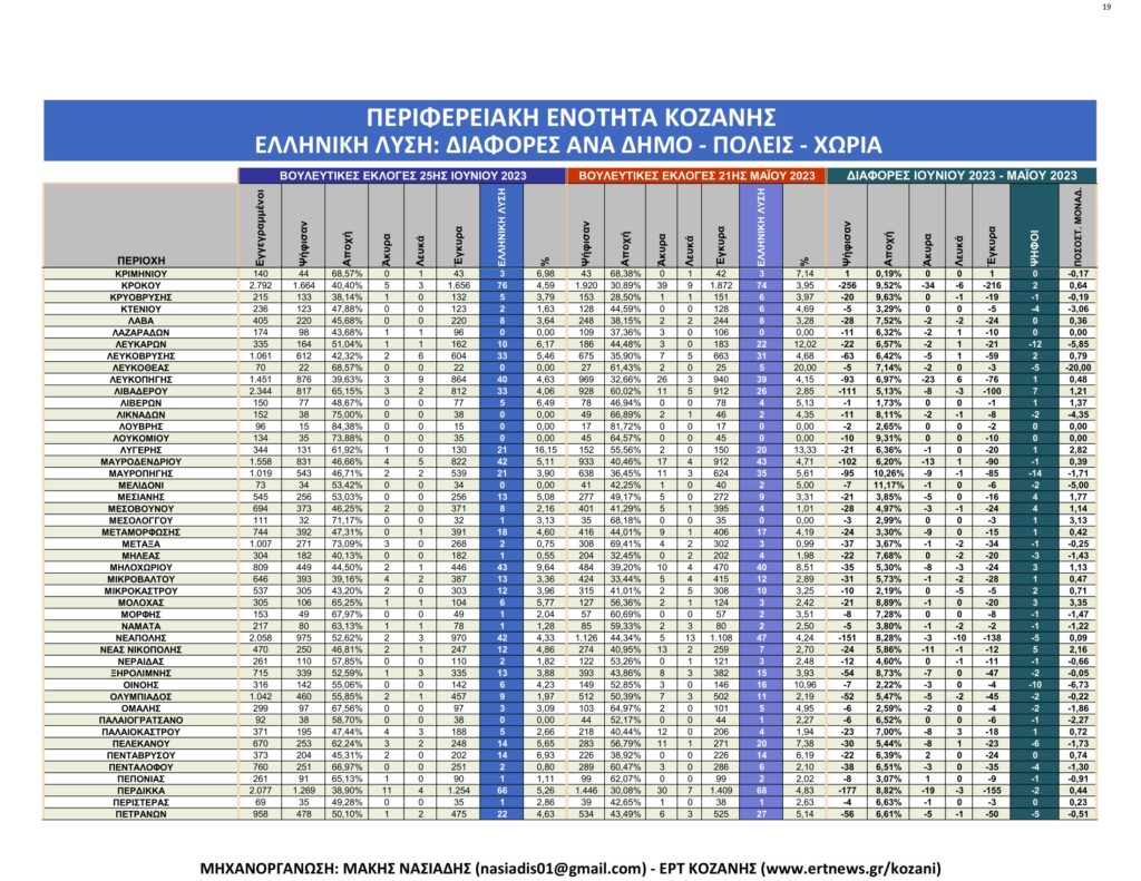 Κοζάνη: Αναλυτικά τα τελικά και τα συγκριτικά αποτελέσματα των εκλογών