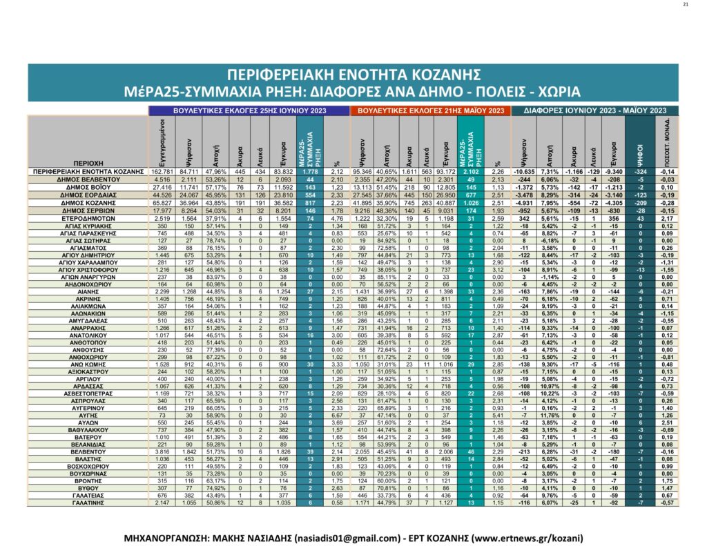 Κοζάνη: Αναλυτικά τα τελικά και τα συγκριτικά αποτελέσματα των εκλογών