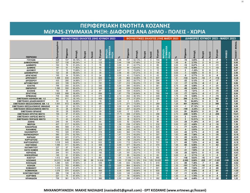 Κοζάνη: Αναλυτικά τα τελικά και τα συγκριτικά αποτελέσματα των εκλογών